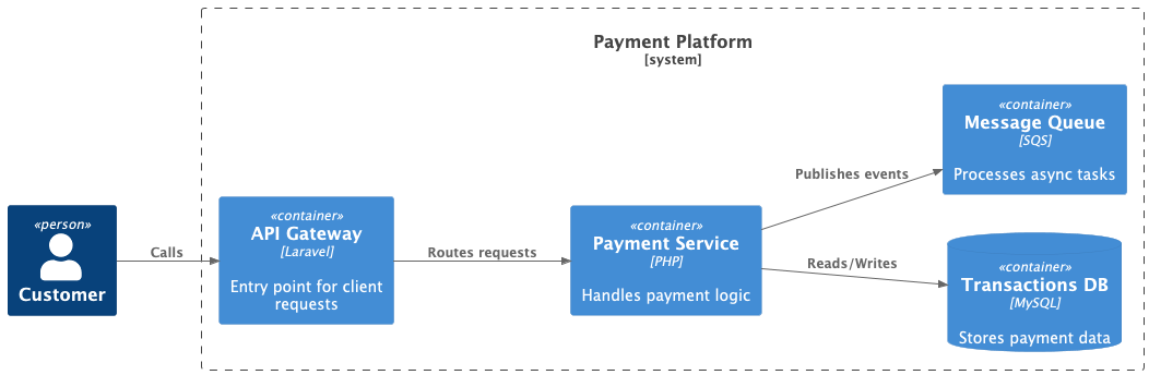 Container Diagram